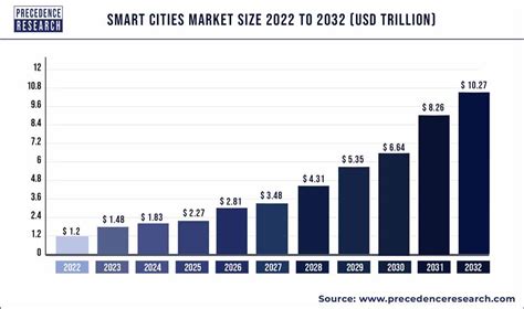 Smart Card Market Size, Industry Share, Forecast 2032